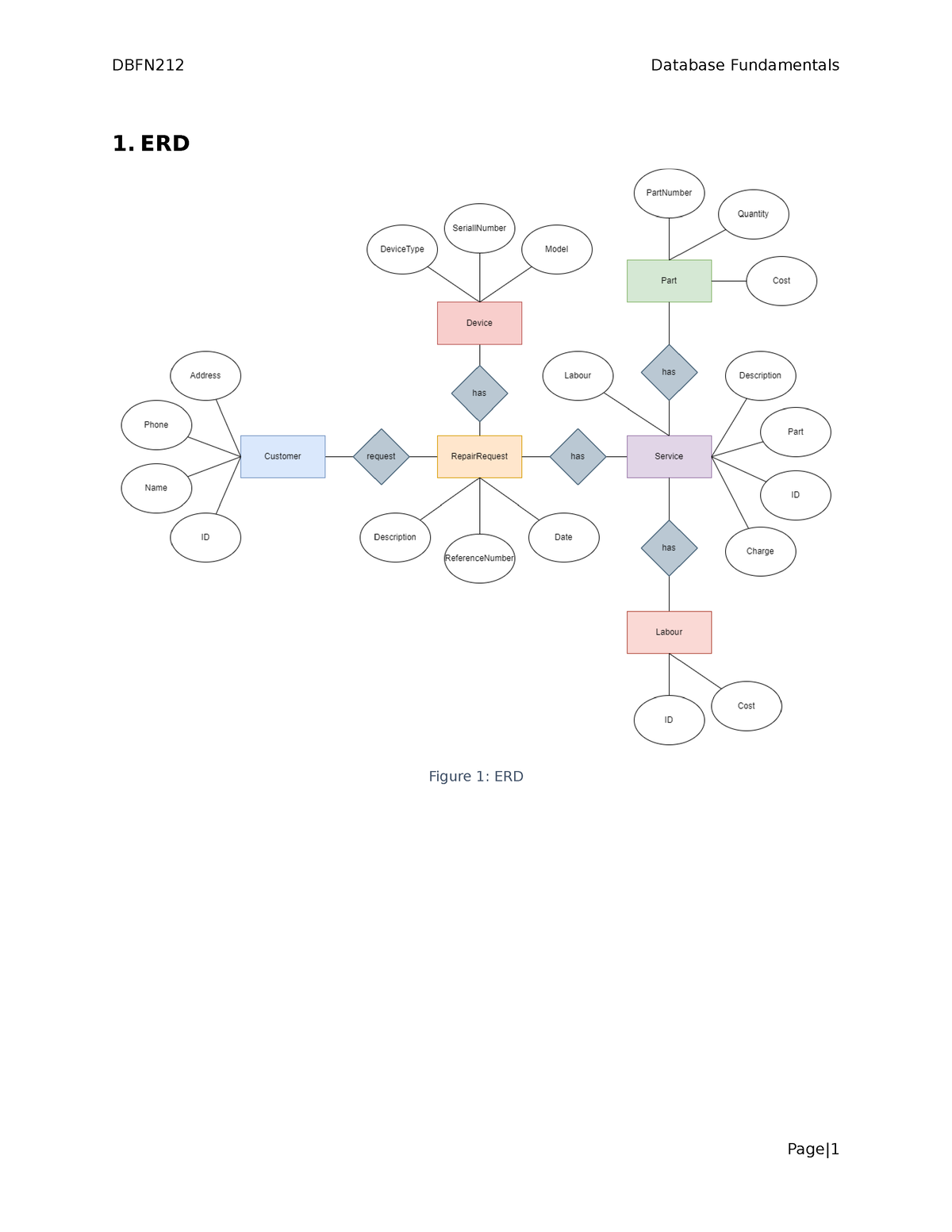 DBFN212 Assessment 2 Rdszgrd 1 ERD Figure 1 ERD 2 Relational   Thumb 1200 1553 