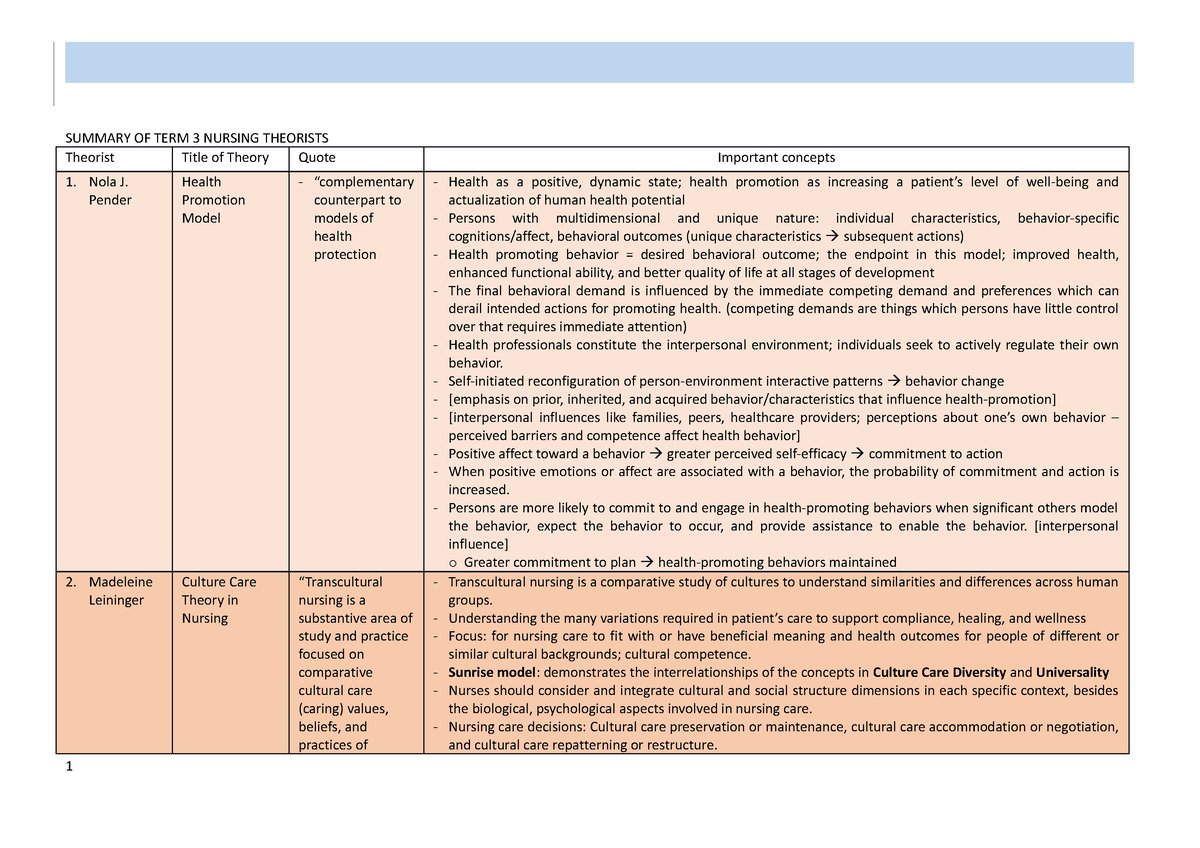 NUR-016 - TFN - SUMMARY OF TERM 3 NURSING THEORISTS Theorist Title Of ...