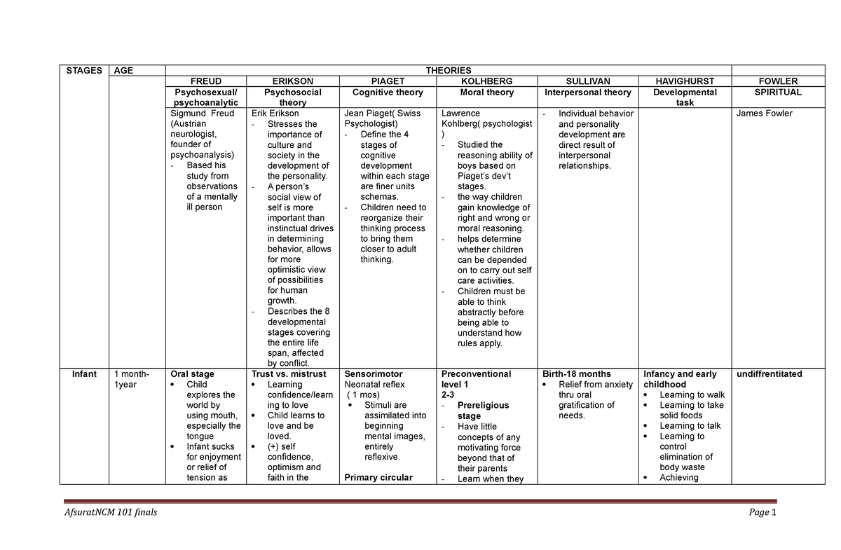 Freud erikson and store piaget on human development