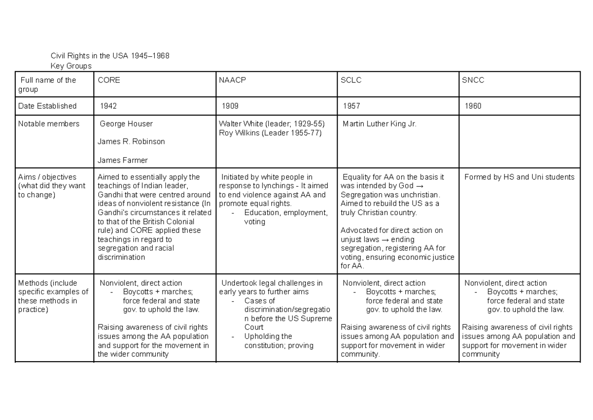 Modern history Civil Rights in the USA 1945–1968 Key Groups - Civil ...