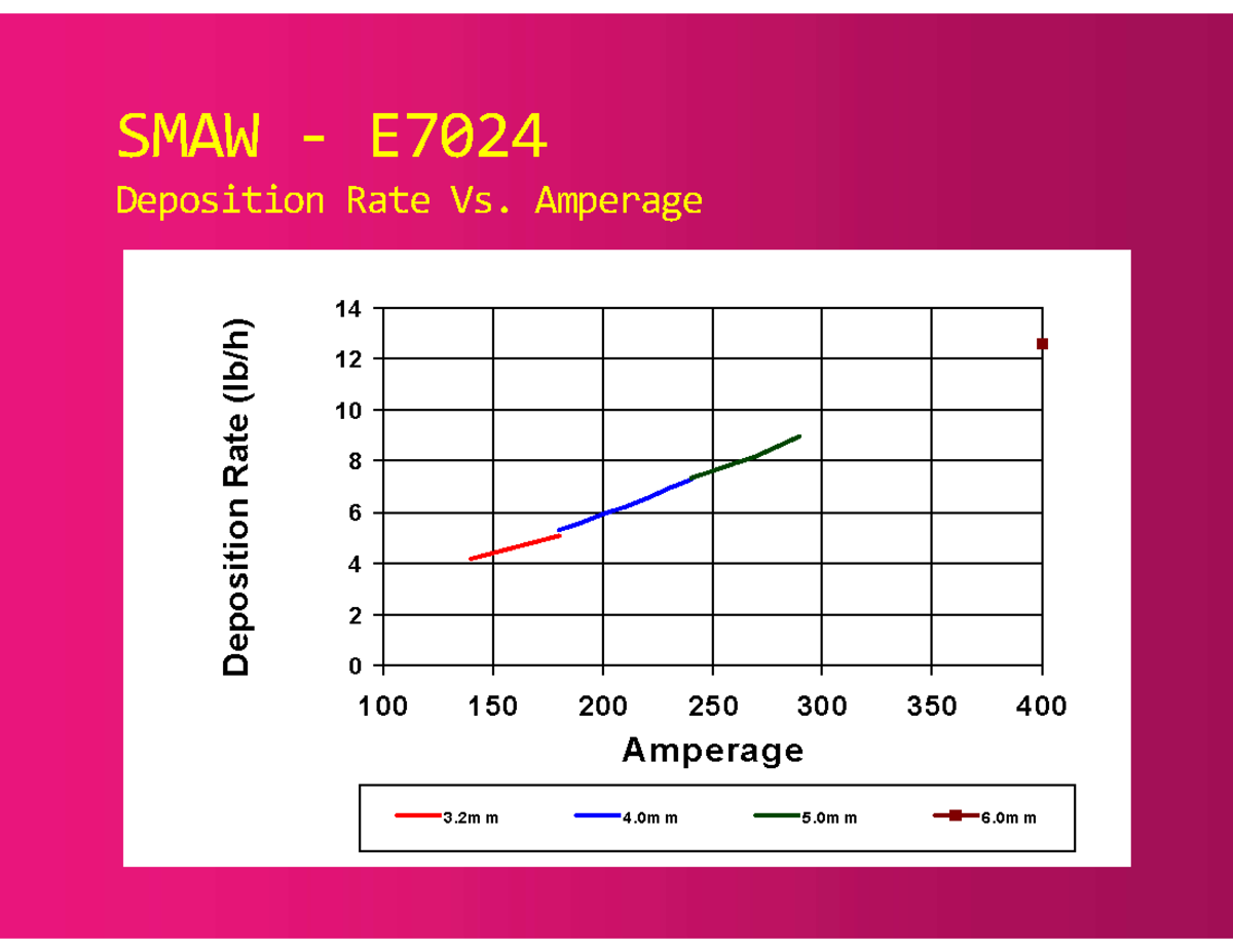 MECH 6541 WElding Process Part 2 SMAW E Deposition Rate Vs