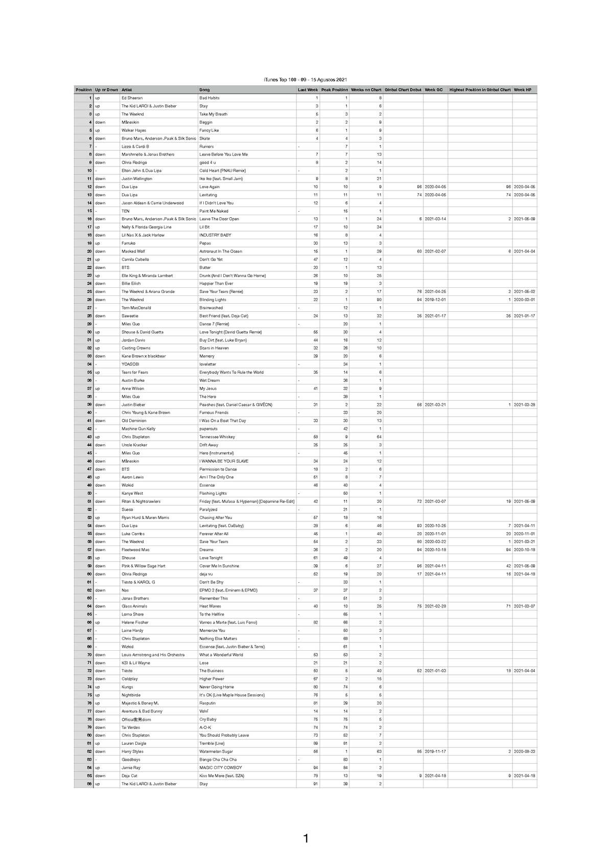 itunes-top-100-analysis-position-up-or-down-artist-song-last-week