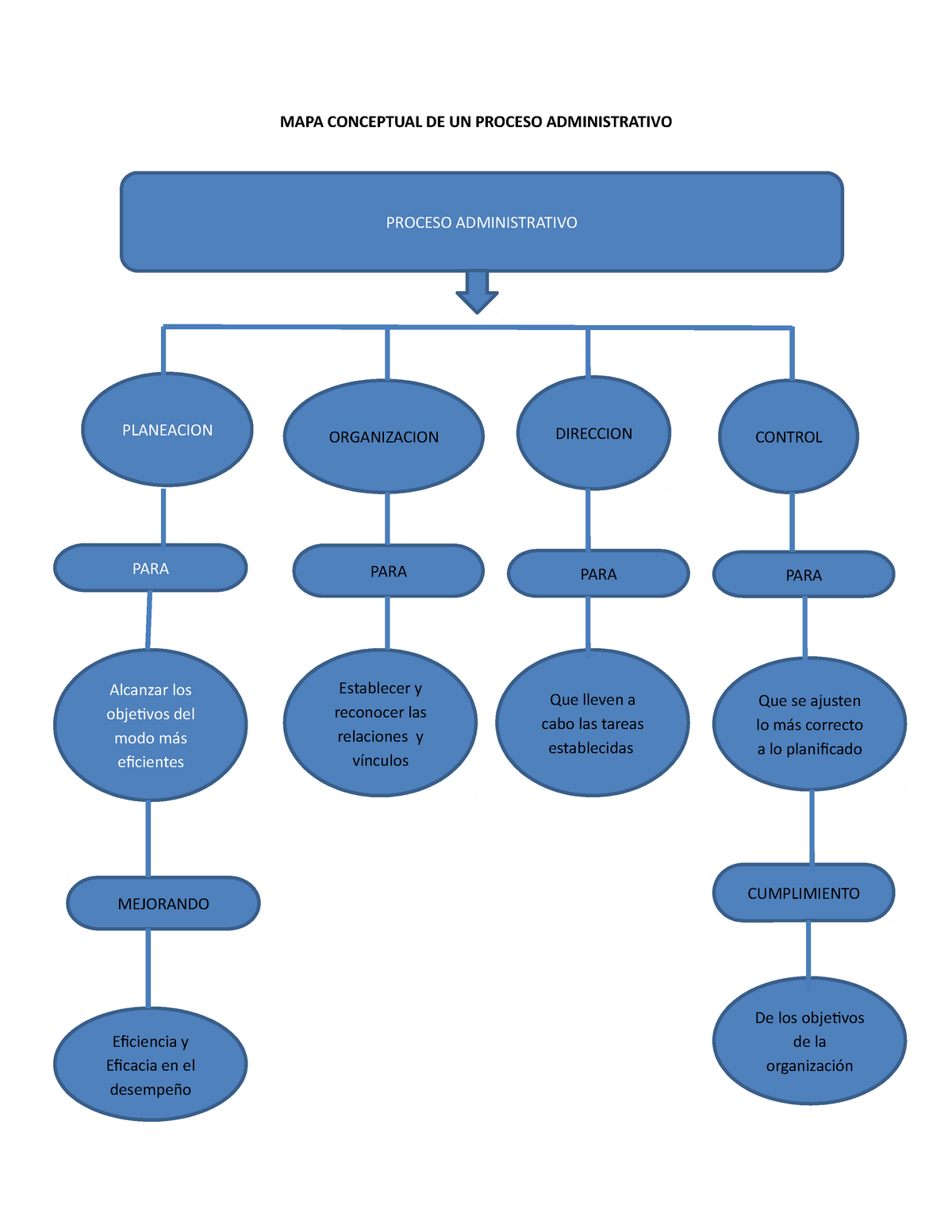 251328789 Mapa Conceptual de Un Proceso Administrativo - MAPA CONCEPTUAL DE  UN PROCESO - Studocu