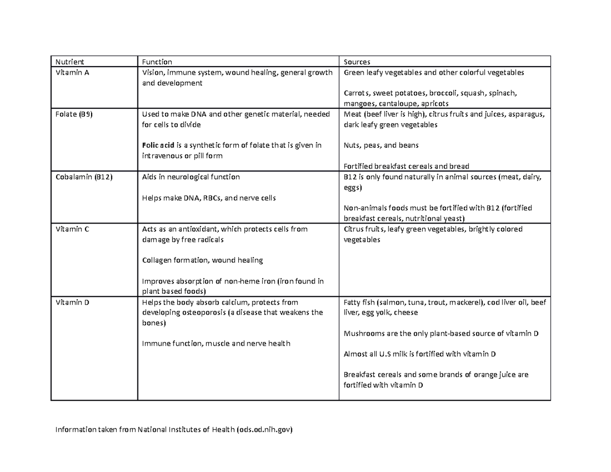 Nutrition Cheat Sheet - Nutrient Function Sources Vitamin A Vision ...