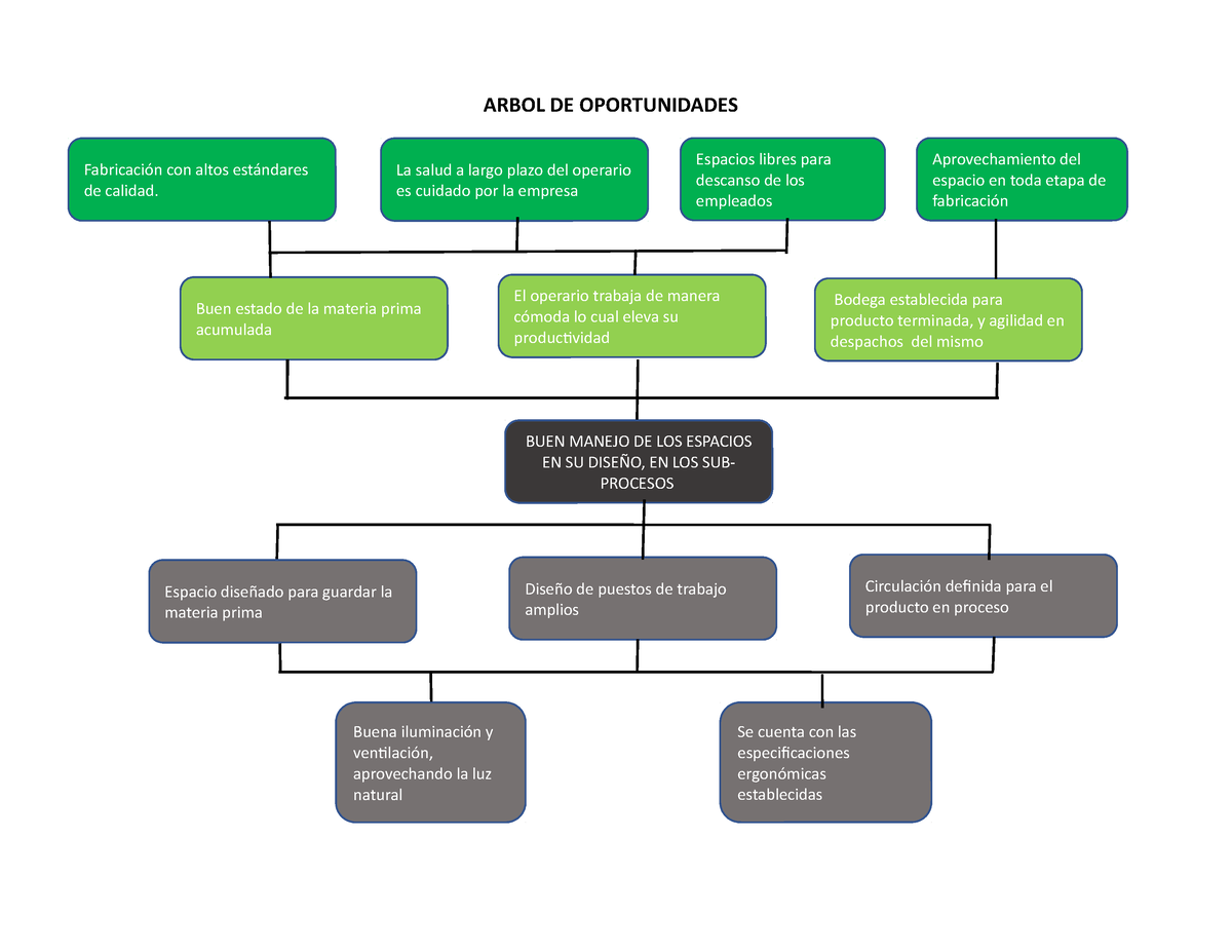 Arbol De Oportunidades Y Problemas Arbol De Oportunidades Aprovechamiento Del Espacio En Toda