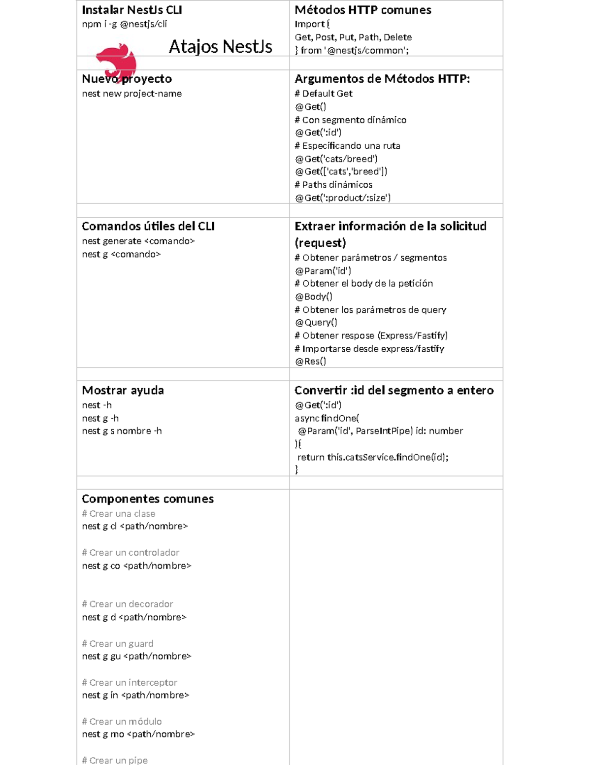 Atajos nestjs - Atajos NestJs Instalar NestJs CLI npm i -g @nestjs/cli ...