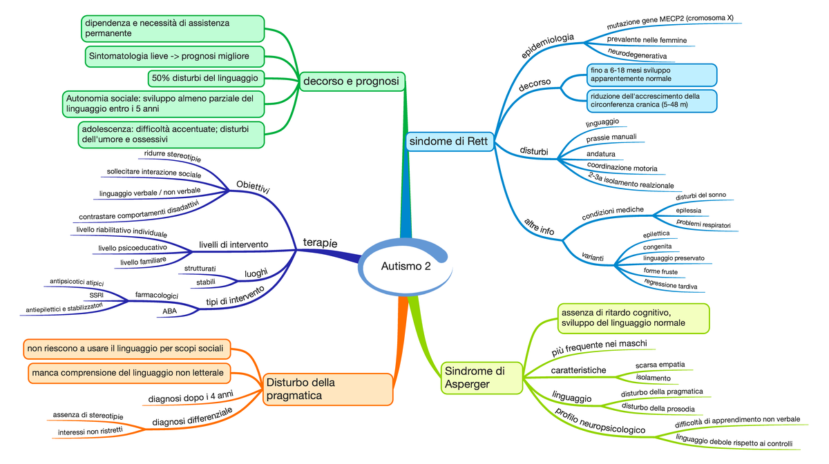 Autismo 2 - Mappa Concettuale - Neuropsichiatria Dell'infanzia E Dell ...