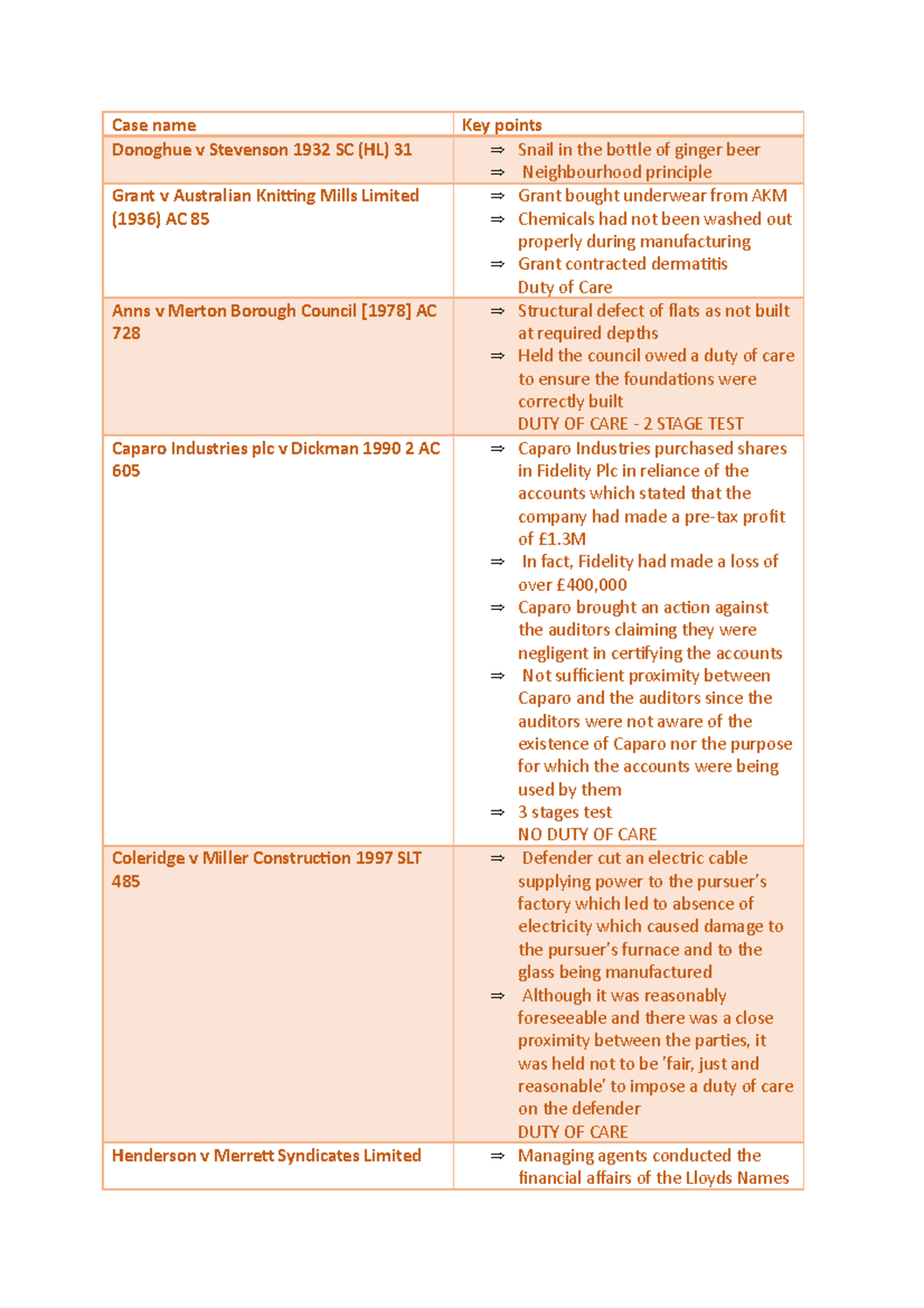Delict case table - Case name Key points Donoghue v Stevenson 1932 SC ...