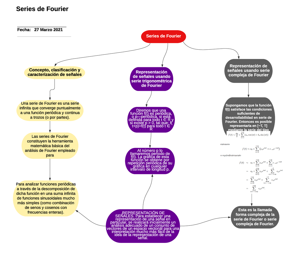 Mapa C. Series de Fourier - Series de Fourier Representación de señales  usando serie compleja de - Studocu