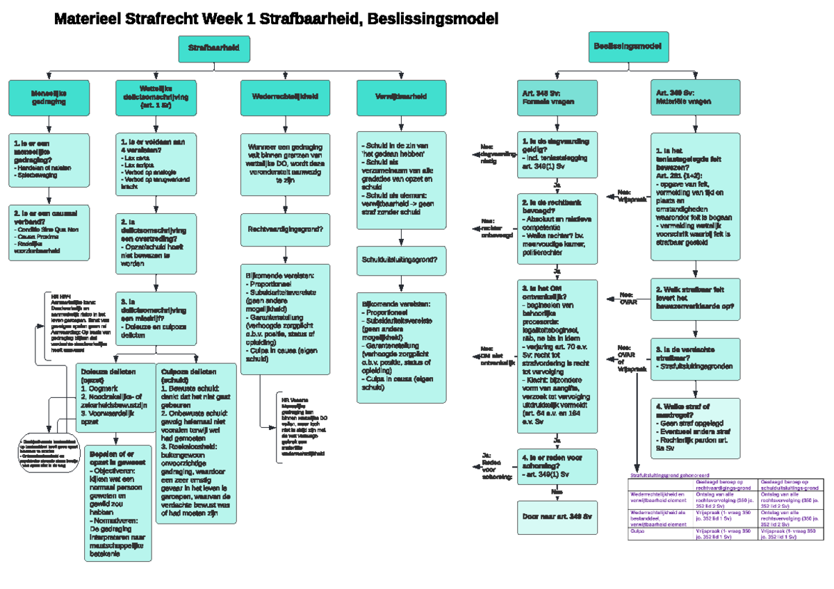 Week 1 Flowchart - Materieel Strafrecht Week 1 Strafbaarheid