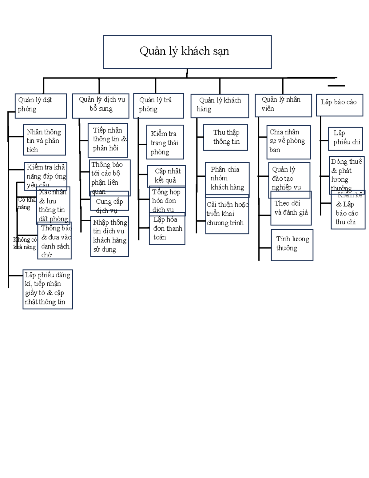Sơ đồ phân rã chức năng - Quản lý khách sạn Lập báo cáo Nhận thông tin ...