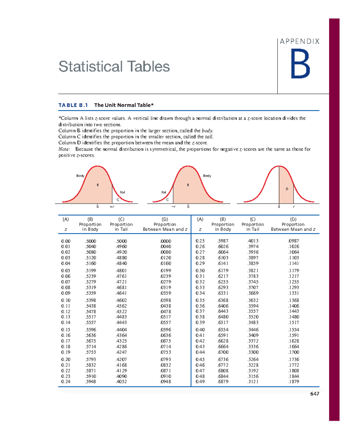 Z Table Statistical Tables A ppen d ix B Ta b le b .1 The Unit Normal