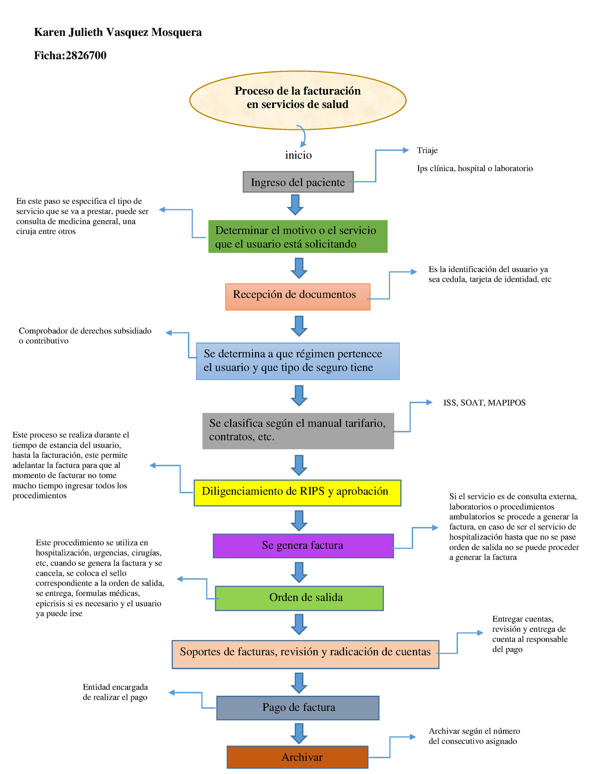 Flujograma Proceso En La Facturacion En Salud Proceso De La