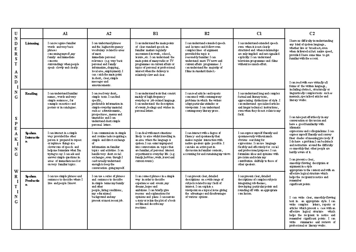 Self assessment grid - notes on how to assess our own English level of ...