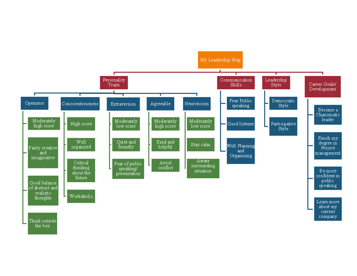 Module 3 Leadership Map - My Leadership Map Personality Traits Openness ...