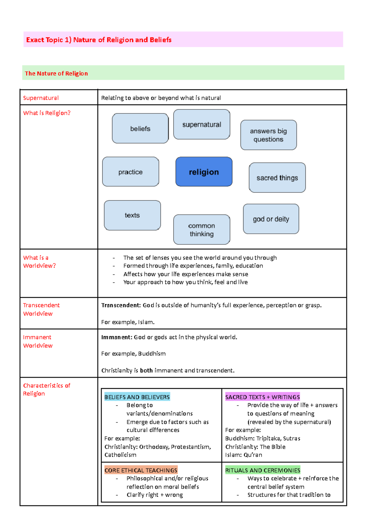 Religion 2023 prelimary notes - Exact Topic 1) Nature of Religion and ...