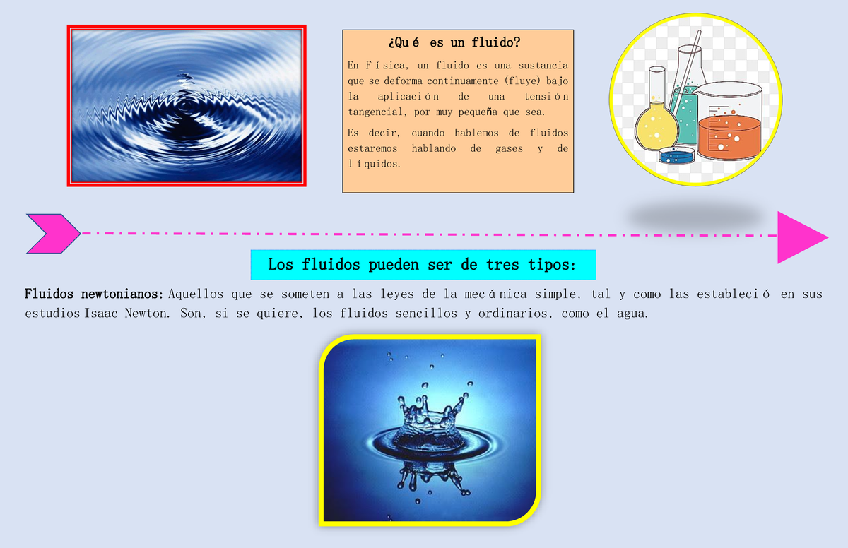 Tarea 2 - definiciones - Fluidos newtonianos: Aquellos que se someten a