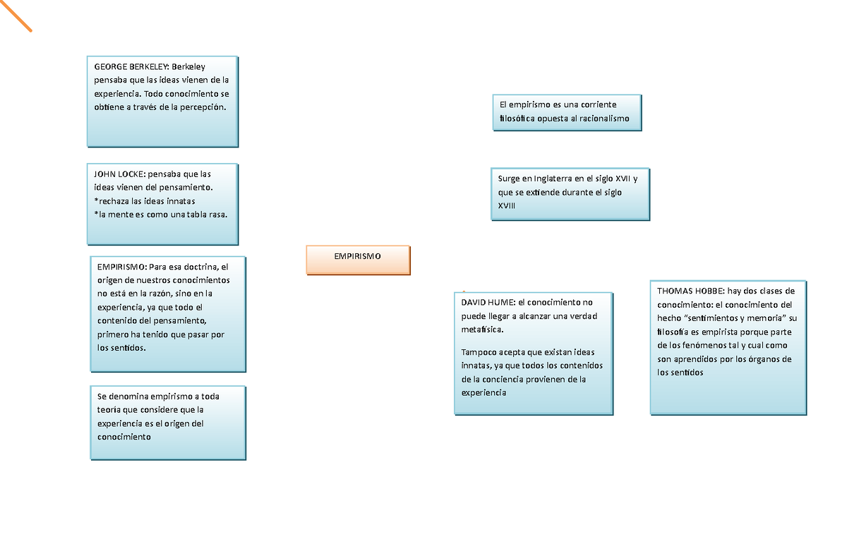 Esquema 2 BERKELEY Berkeley pensaba que las ideas vienen de la experiencia. Todo Studocu