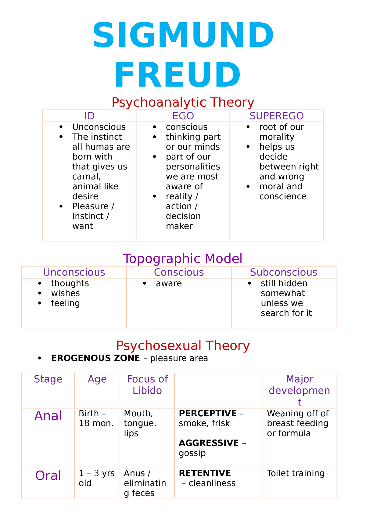 PROF ED Final notes - SIGMUND FREUD Psychoanalytic Theory ID EGO ...