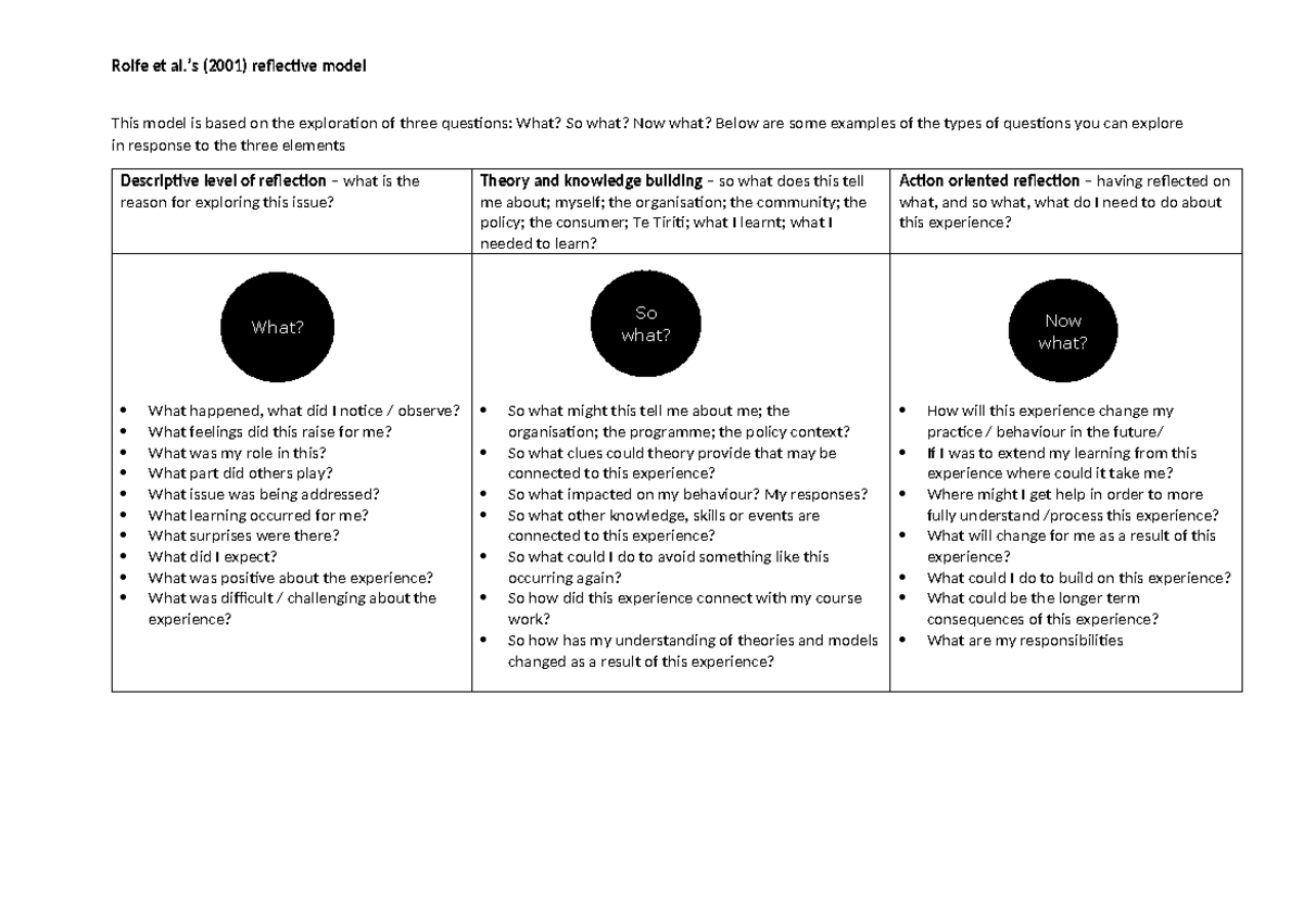 What, so what, now what - reflective model - Rolfe et al.’s (2001 ...