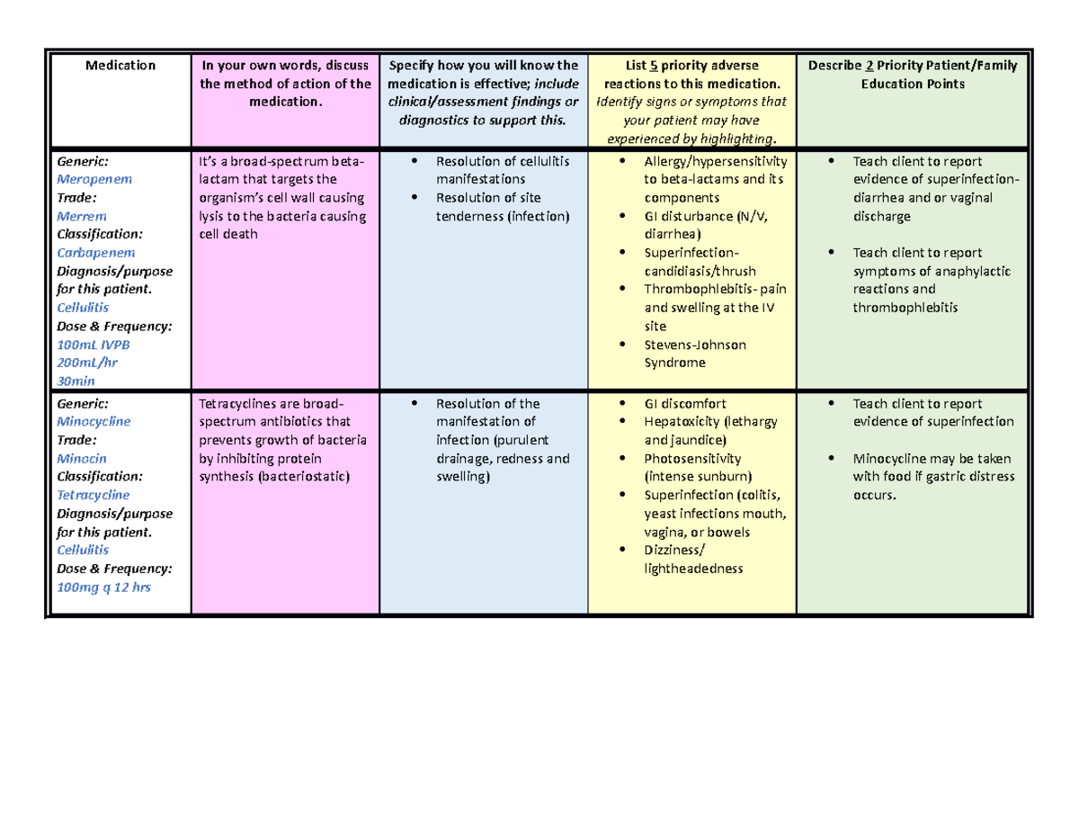 Medication List Medication In your own words, discuss the method of