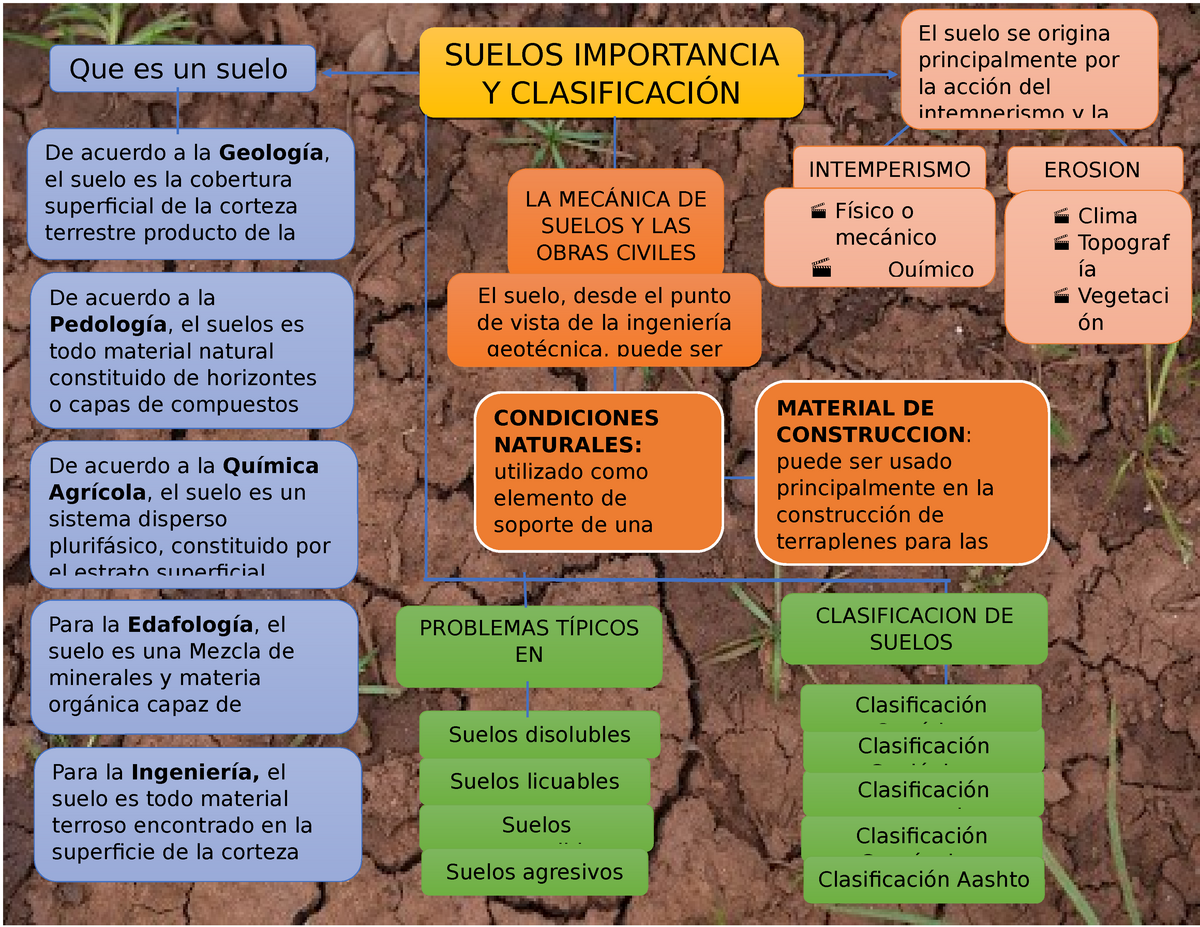 Mapa Mental Suelo Images