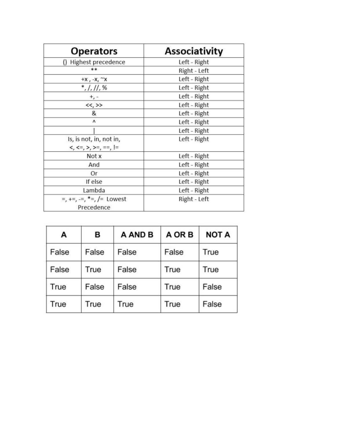 Python precedence - orecedence - MA1008 - Operators Associativity ...