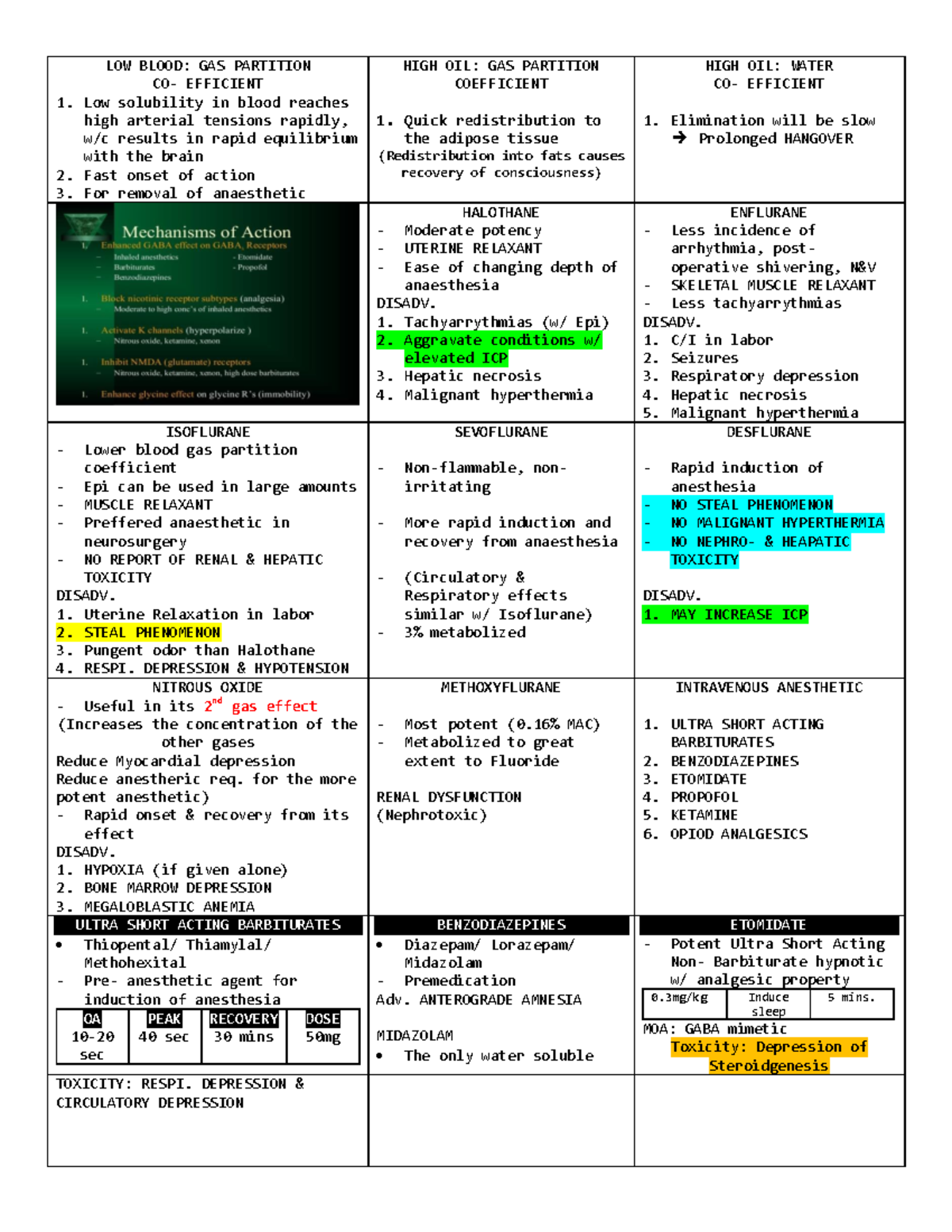 GEN Anesthetics A brief summary of general anesthetic drugs. It