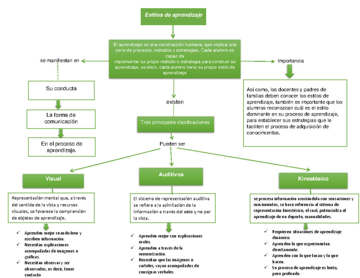 Mapa conceptual- Estilo DE Aprendizaje - Estilos de aprendizaje El  aprendizaje es una construcción - Studocu
