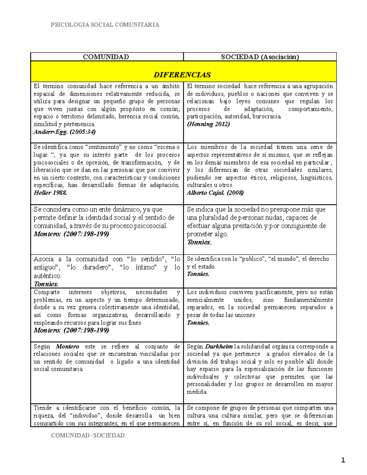 Cuadro Comparativo Comunitaria Comunidad Sociedad Asociación Diferencias El Termino 9221