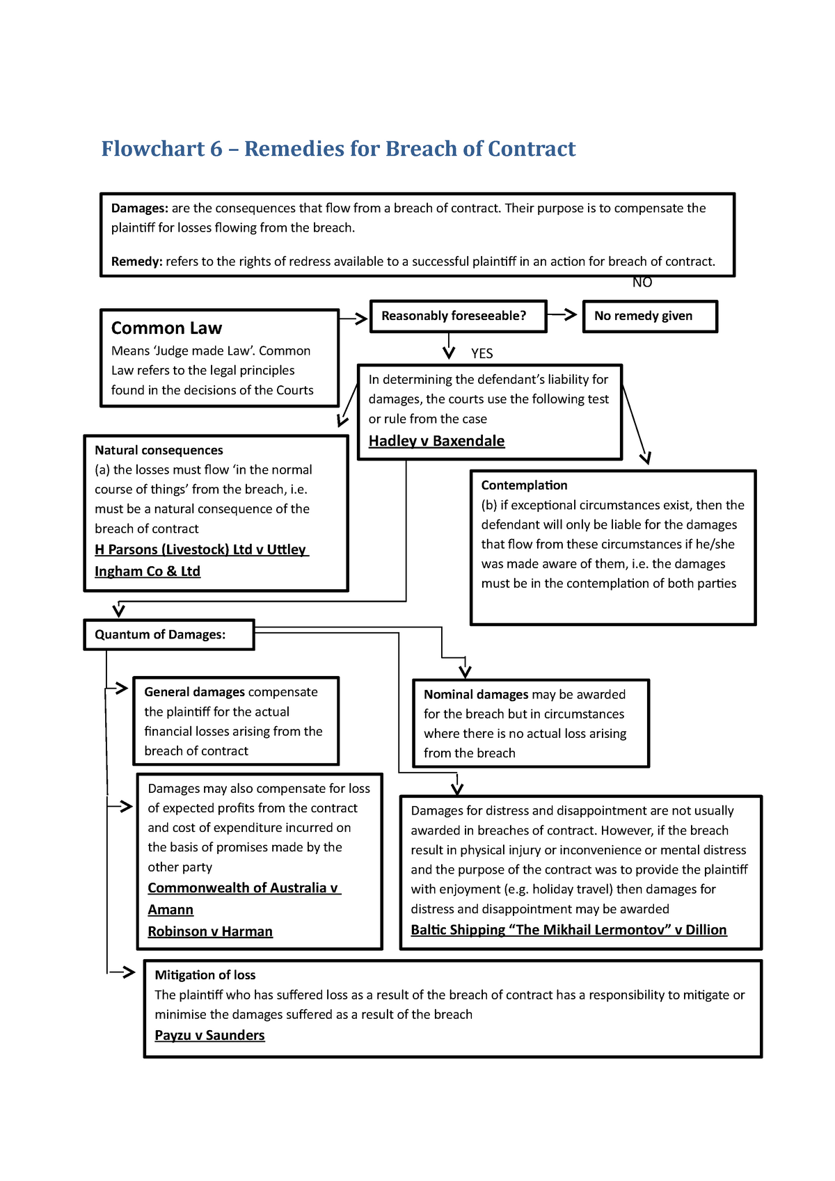 flow-chart-6-remedies-for-breach-of-contract-flowchart-6-remedies-for-breach-of-contract-no