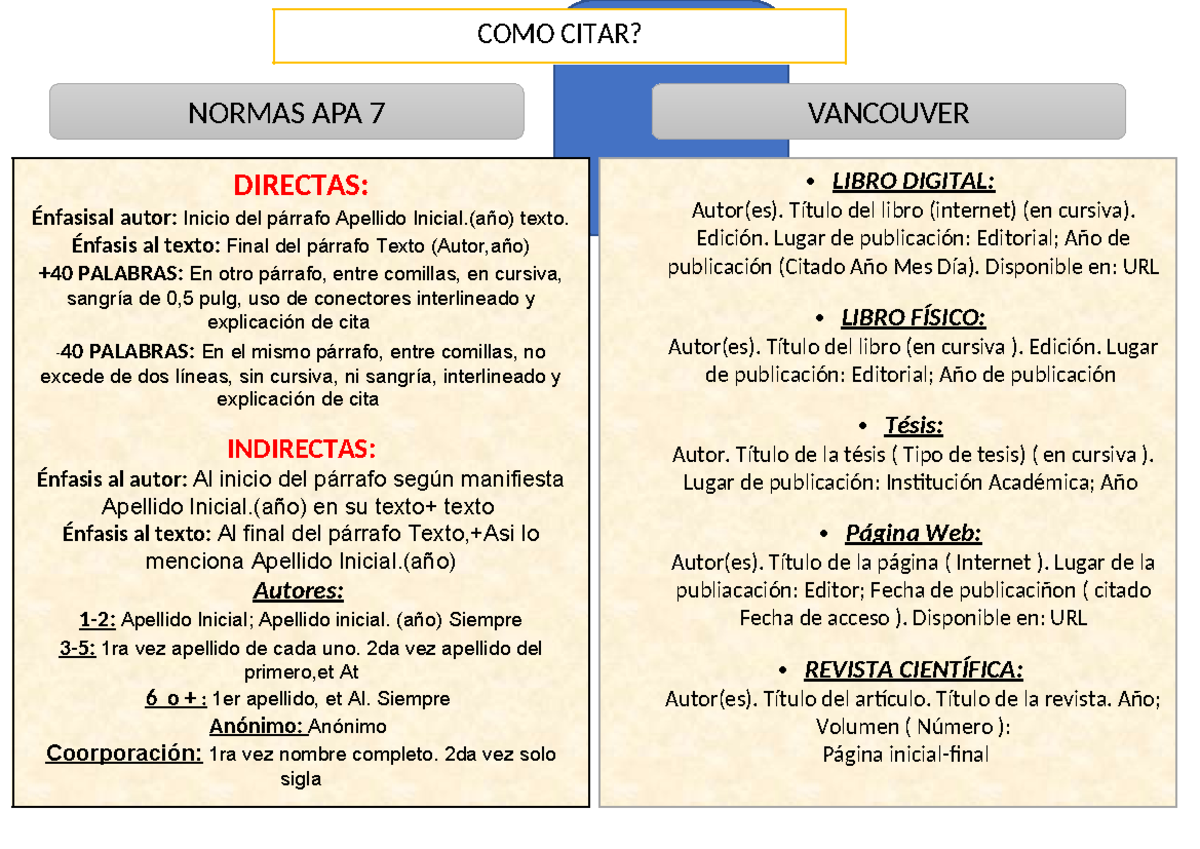 APA Y Vancouver - VANCOUVER COMO CITAR? DIRECTAS: Énfasisal autor ...