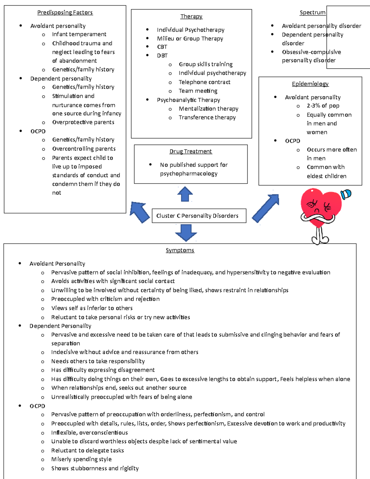 Cluster C Personality Disorder Map - NUR 3531C - UNF - Studocu