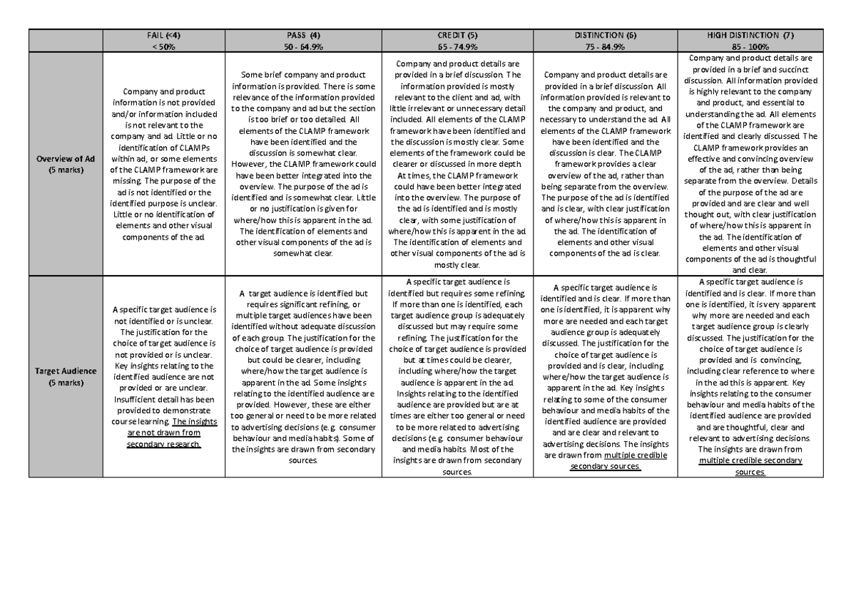 ADVT7508 Ad Critique Part A Rubric - FAIL