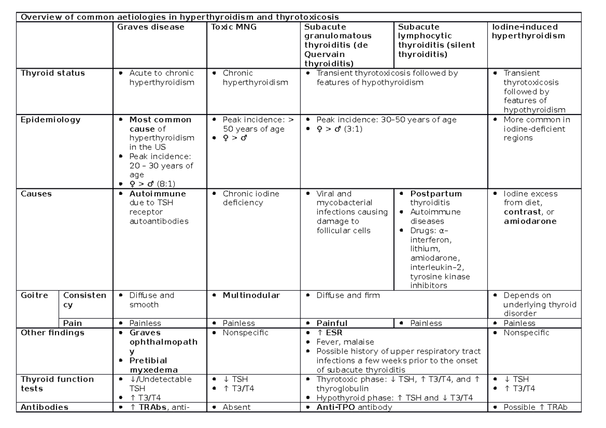 Overview of common aetiologies in hyperthyroidism and thyrotoxicosis ...