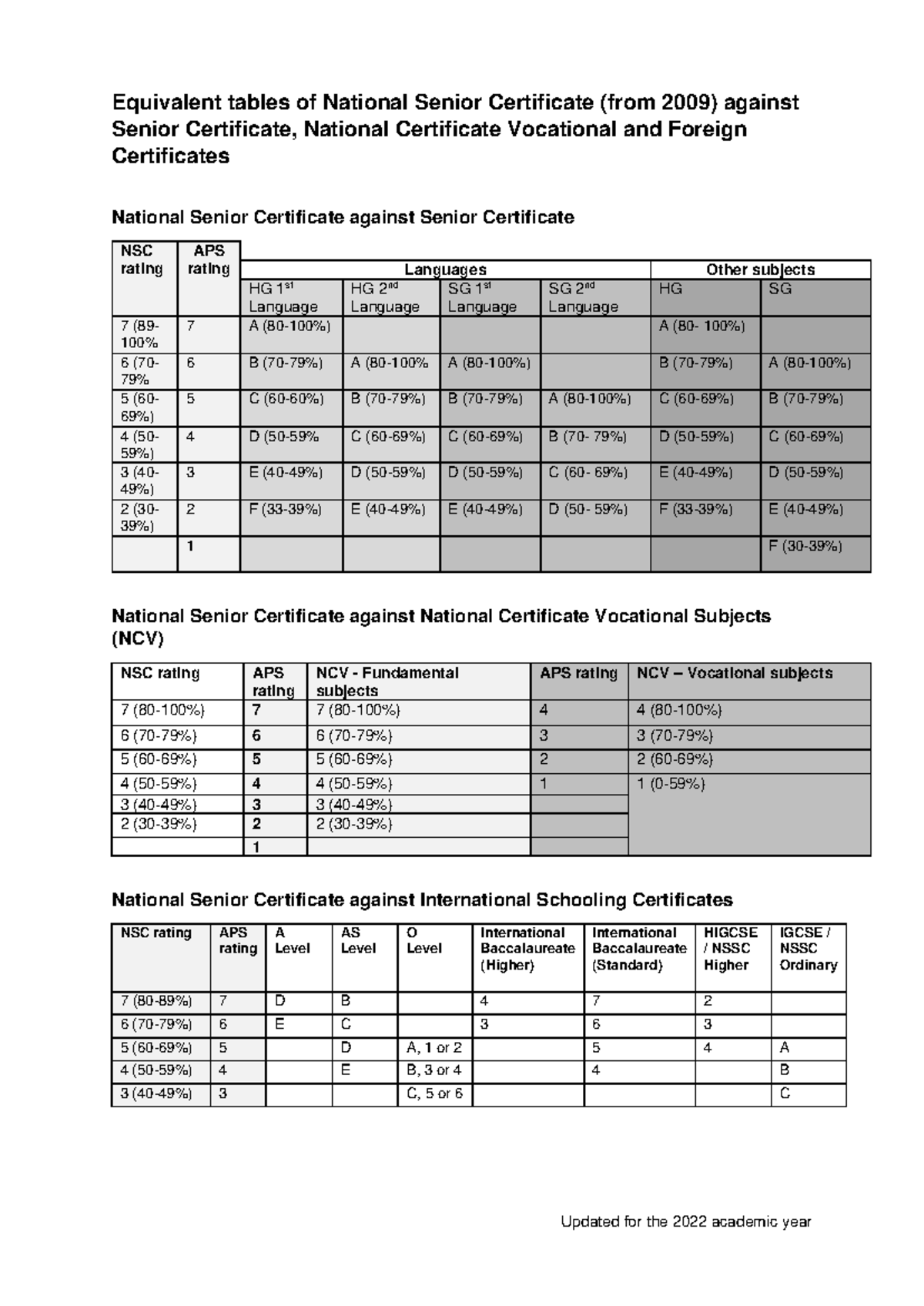 Equivalent tables National Senior Certificate with APS 2022 - Updated ...