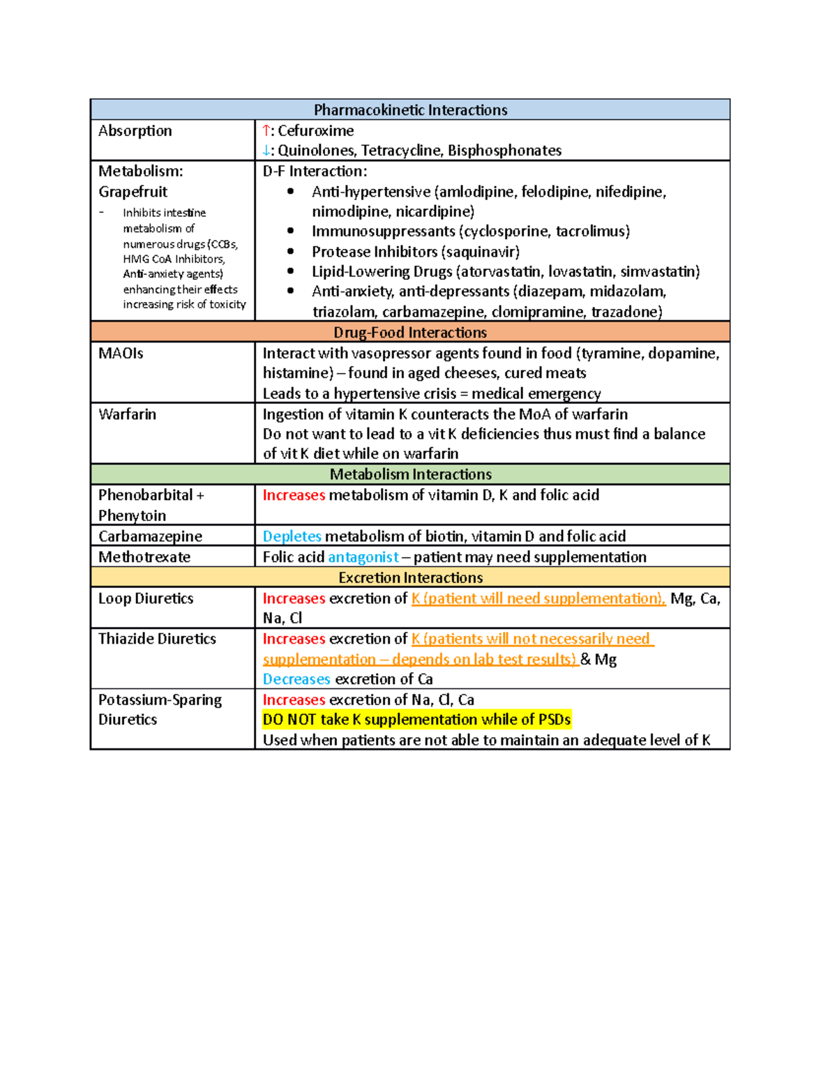 DrugNutrient Interactions Summary Table Interactions