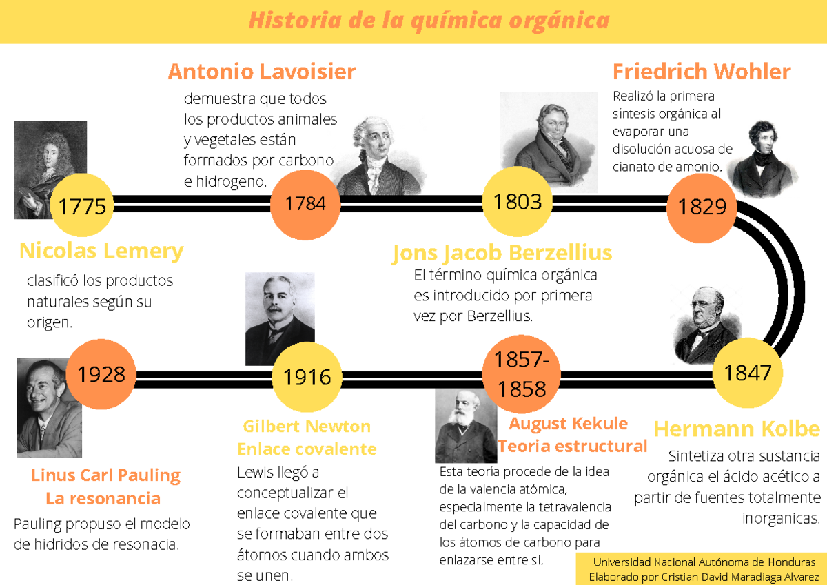 Historia de la química orgánica - demuestra que todos los productos ...