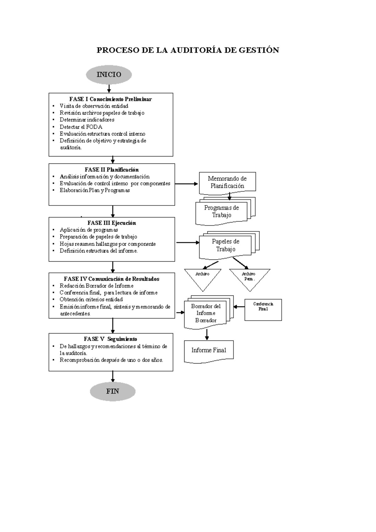 Proceso Auditoria DE Gestion - PROCESO DE LA AUDITORÍA DE GESTIÓN FASE ...