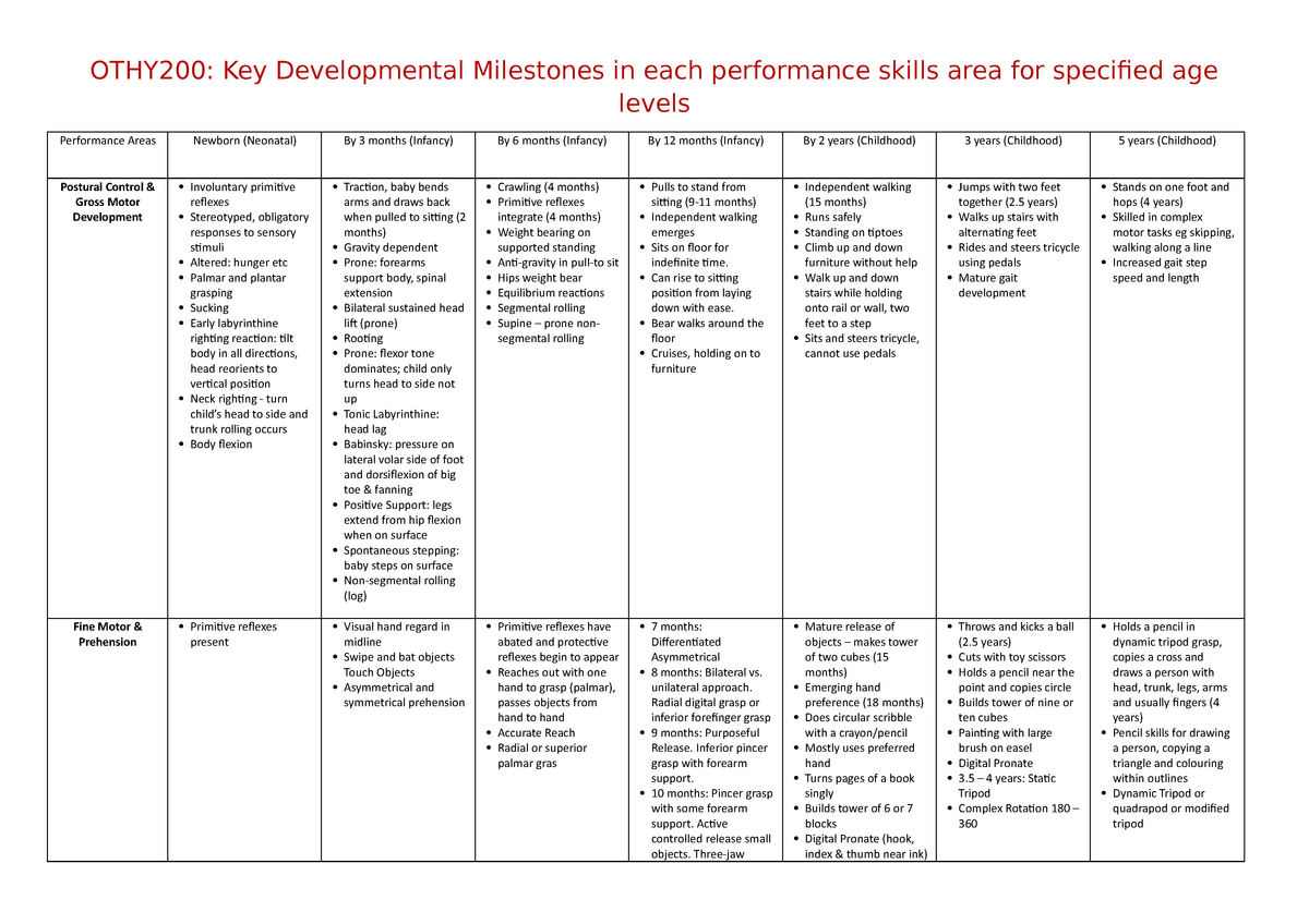 Developmental Milestones table OTHY200 Key Developmental Milestones in ...