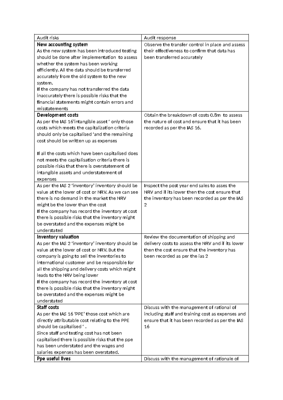 Peach - Audit risks Audit response New accounting system As the new ...