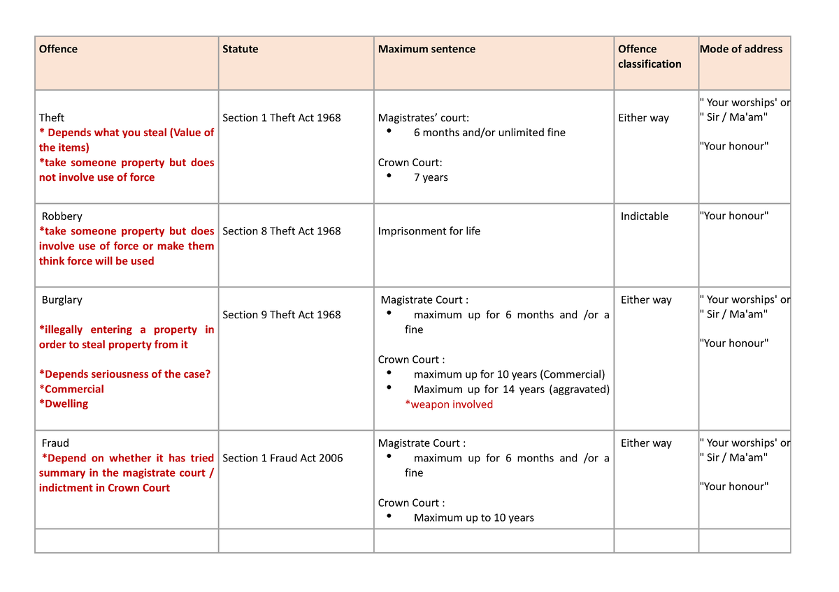 Offence Table Offence Statute Maximum Sentence Offence Classification   Thumb 1200 848 