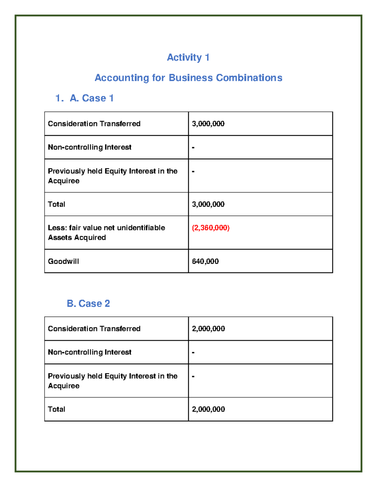 ABC Activity 1 - accountacy - Activity 1 Accounting for Business ...