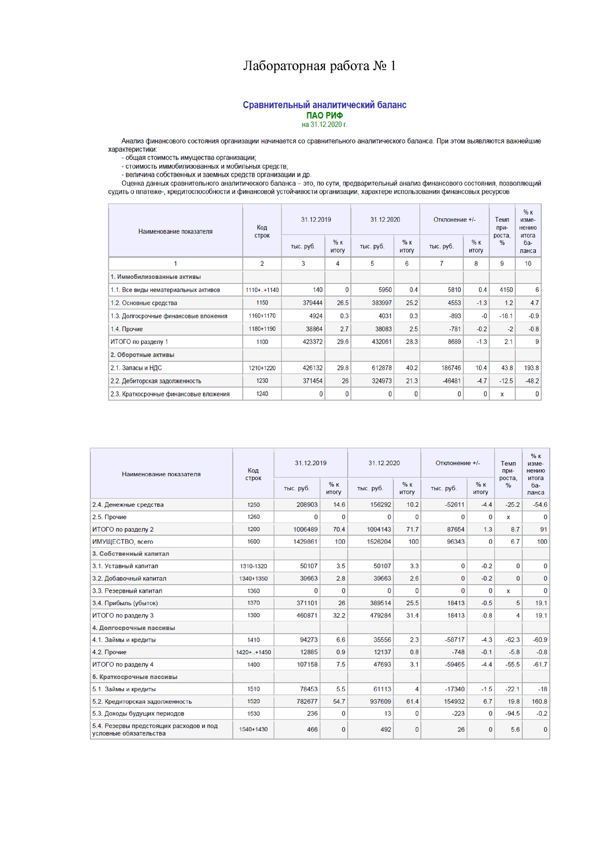Сравнительный аналитический баланс практическое 1 - Лабораторная работа No  Вывод: Анализ активов: В - Studocu