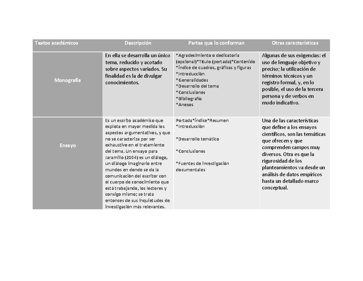 Cuadro Comparativo Sobre Los Tipos De Texto Textos Acad Micos