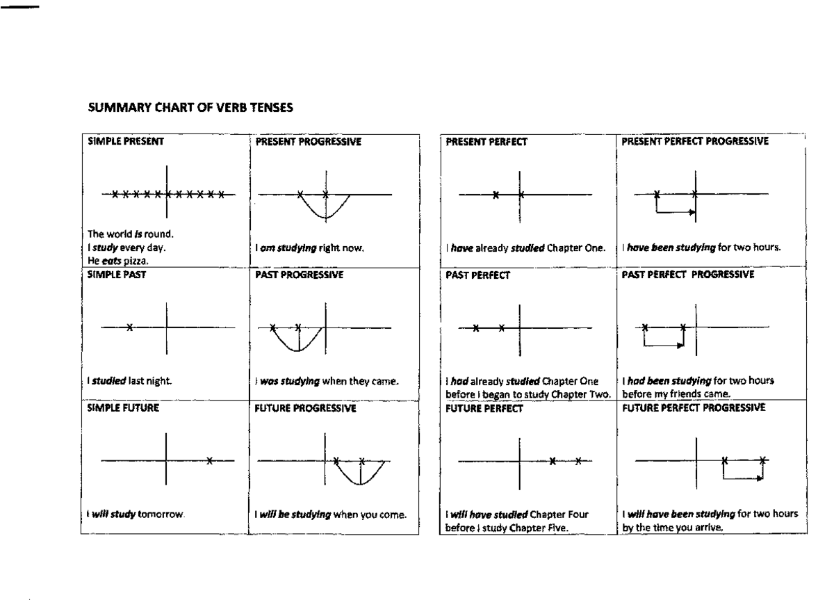 Appendices - asdf - SUMMARY CHART OF VERB TENSES SIMPLE PRESENT PRESENT ...