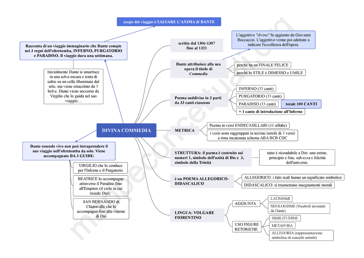 Mappa concettuale Dante Alighieri La Divina Commedia DIVINA