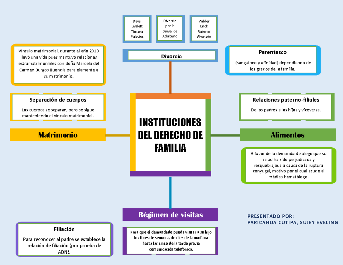 Instituciones del derecho de familia - Matrimonio Alimentos RÈgimen de