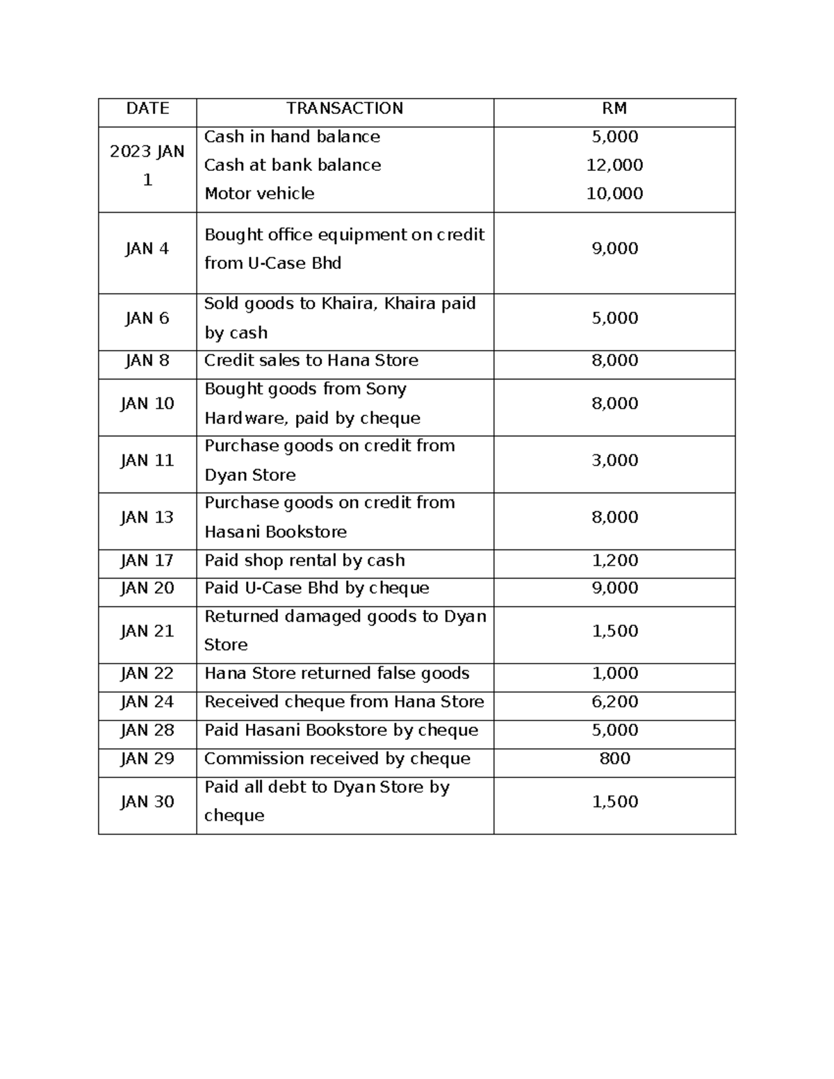 Transaction REAL - DATE TRANSACTION RM 2023 JAN 1 Cash in hand balance ...