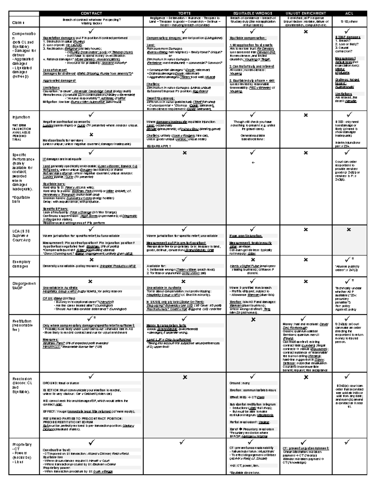 Summary - Remedies Chart - CONTRACT TORTS EQUITABLE WRONGS UNJUST ...